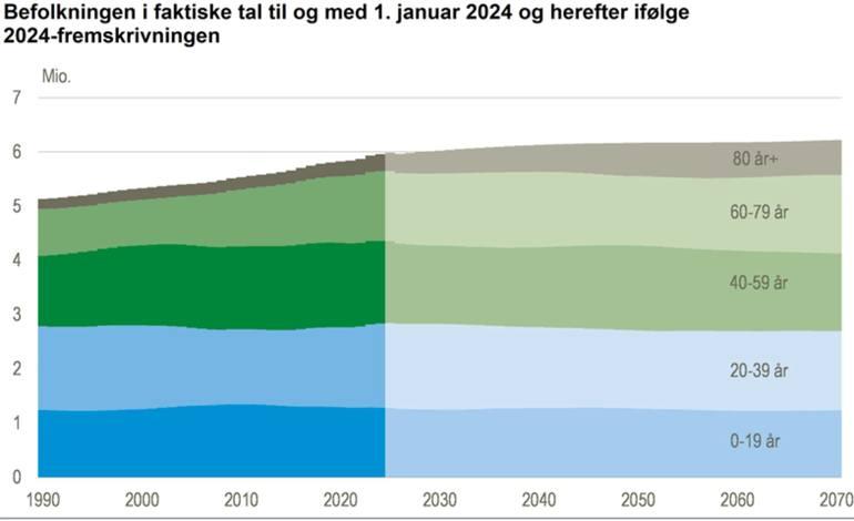 Danmark ventes at runde seks millioner borgere i 2028