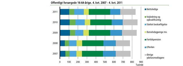 Antal offentligt forsørgede går nedad igen 