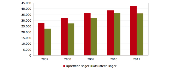 Nævnene afslutter færre sager