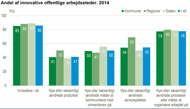 Stort flertal af offentlige arbejdssteder er innovative